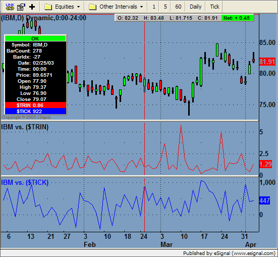 TRIN, TRINQ and TICK "Indicators" eSignal Trading Forum Discussion